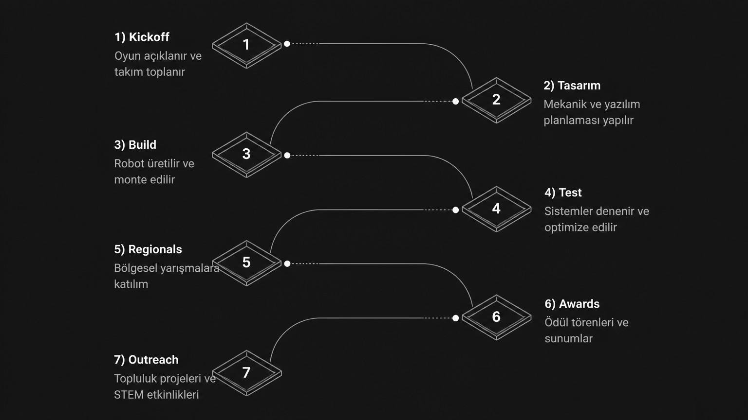 Sezon akış şeması: 1) Kickoff — oyun açıklanır ve takım toplanır. 2) Tasarım — mekanik ve yazılım planlaması yapılır. 3) Build — robot üretilir ve monte edilir. 4) Test — sistemler denenir ve optimize edilir. 5) Regionals — bölgesel yarışmalara katılım. 6) Awards — ödül törenleri ve sunumlar. 7) Outreach — topluluk projeleri ve STEM etkinlikleri.